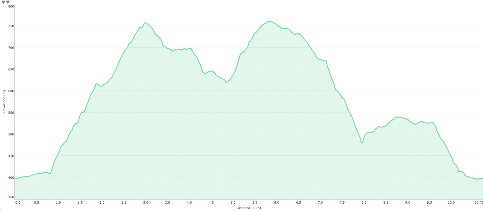 altimetria corta fenera