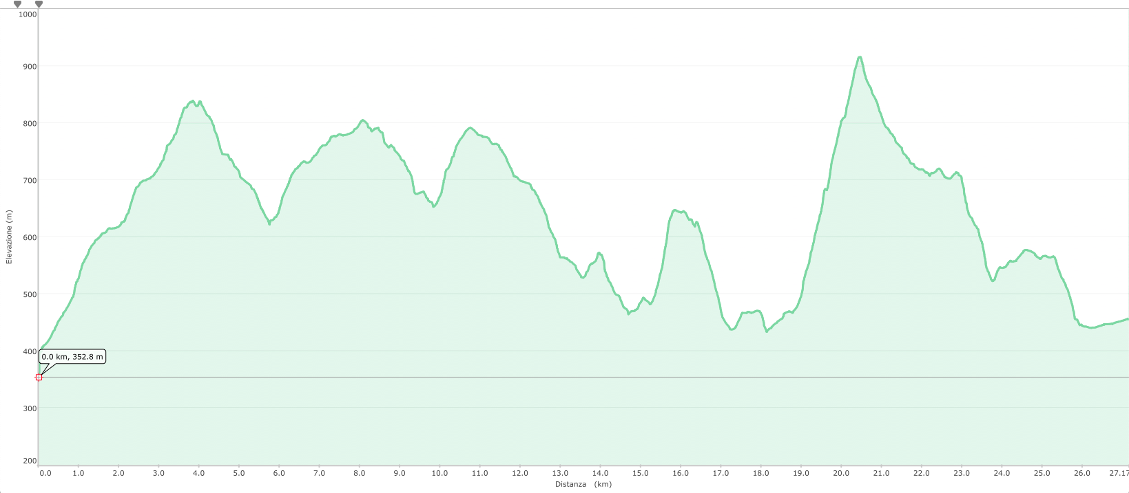 altimetria lunga fenera