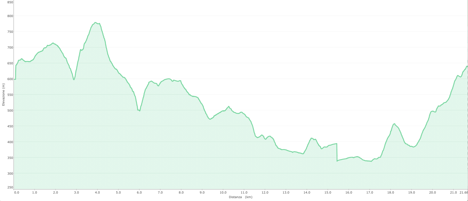 altimetria folletto lunga