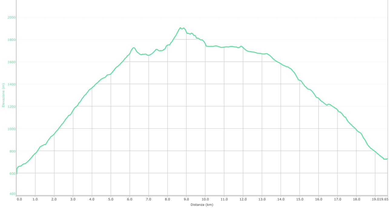 altimetria mera lungo